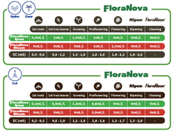 Удобрение GHE Flora Nova Grow 946 мл.