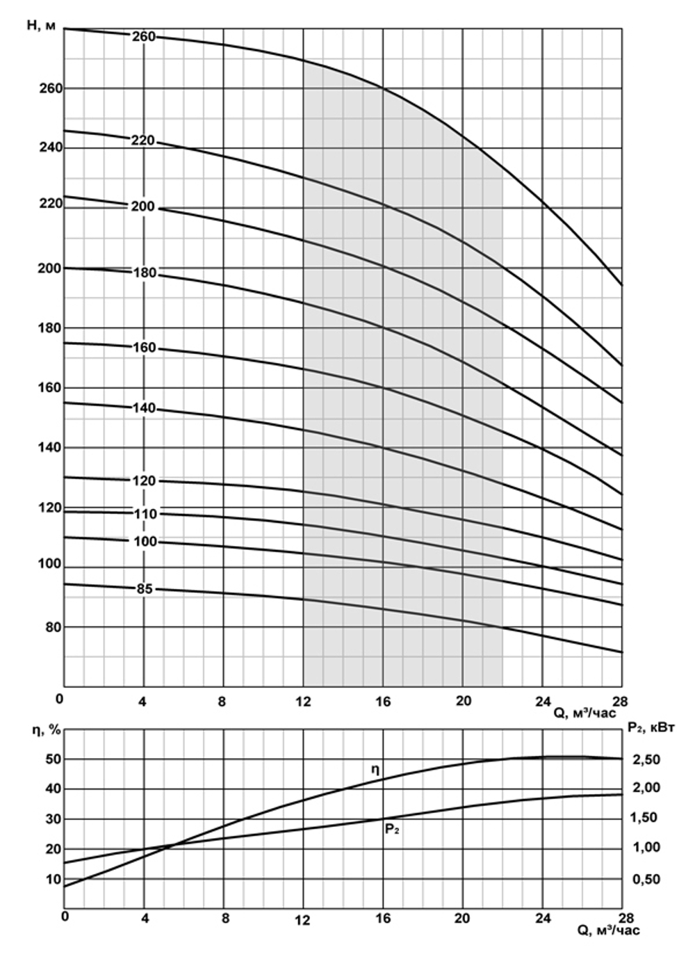 ЭЦВ 8-16-220 - погружной скважинный насос на воду