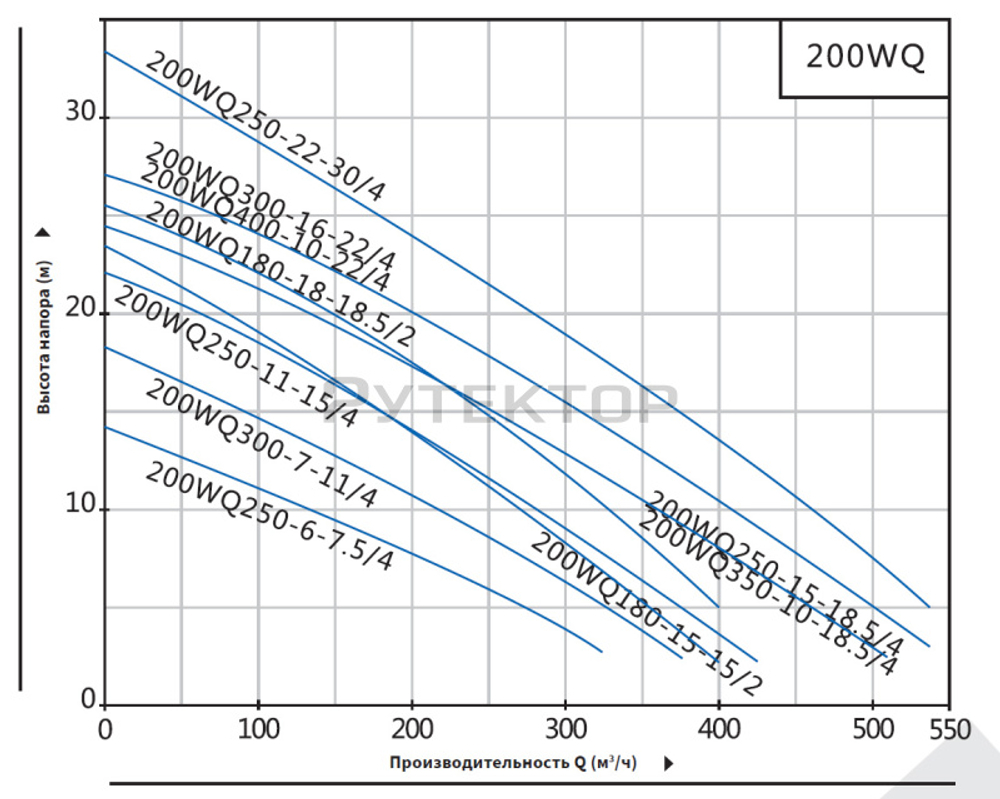 Насос погружной канализационный PURITY 200WQ 300-7-11/4