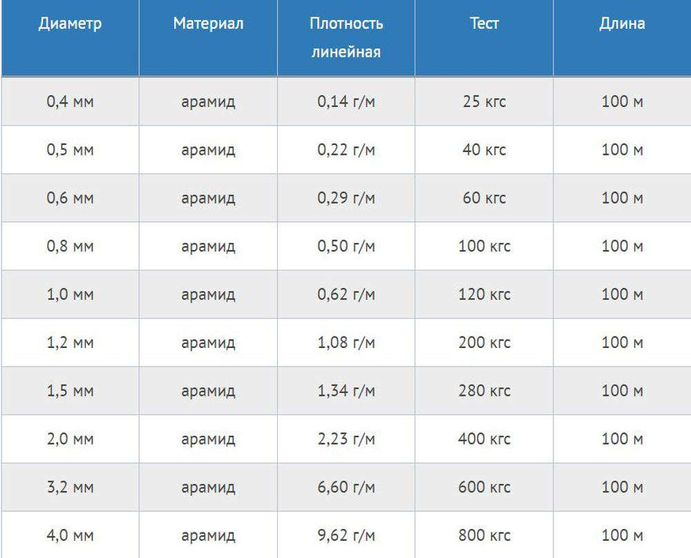 Шнур плетеный кевларовый 3,2 мм, тест 600 кг, 100 м, бобина