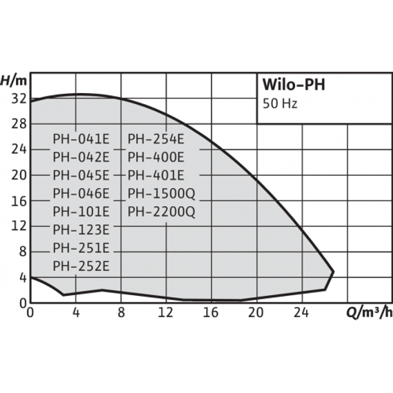 Циркуляционный насос Wilo PH-123E 04396