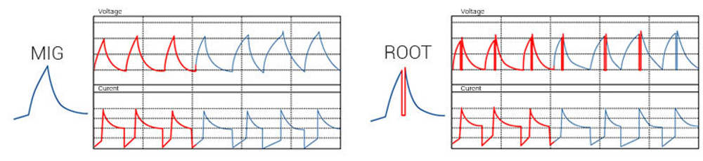 Сварочный полуавтомат SPEEDWAY 205 RICHIP, ROOT - сварка без брызг/Aurora-Pro