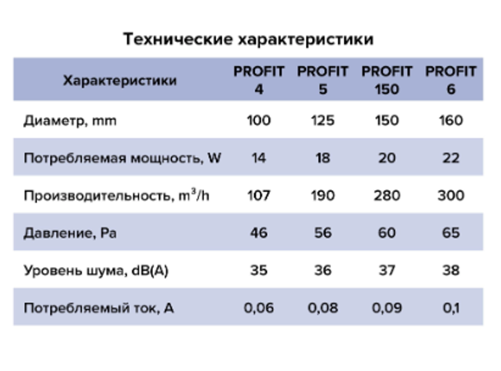 Вентилятор осевой канальный вытяжной D100 //пр-ль ERA// арт.  PROFIT 4 // ш/к 4605098058658