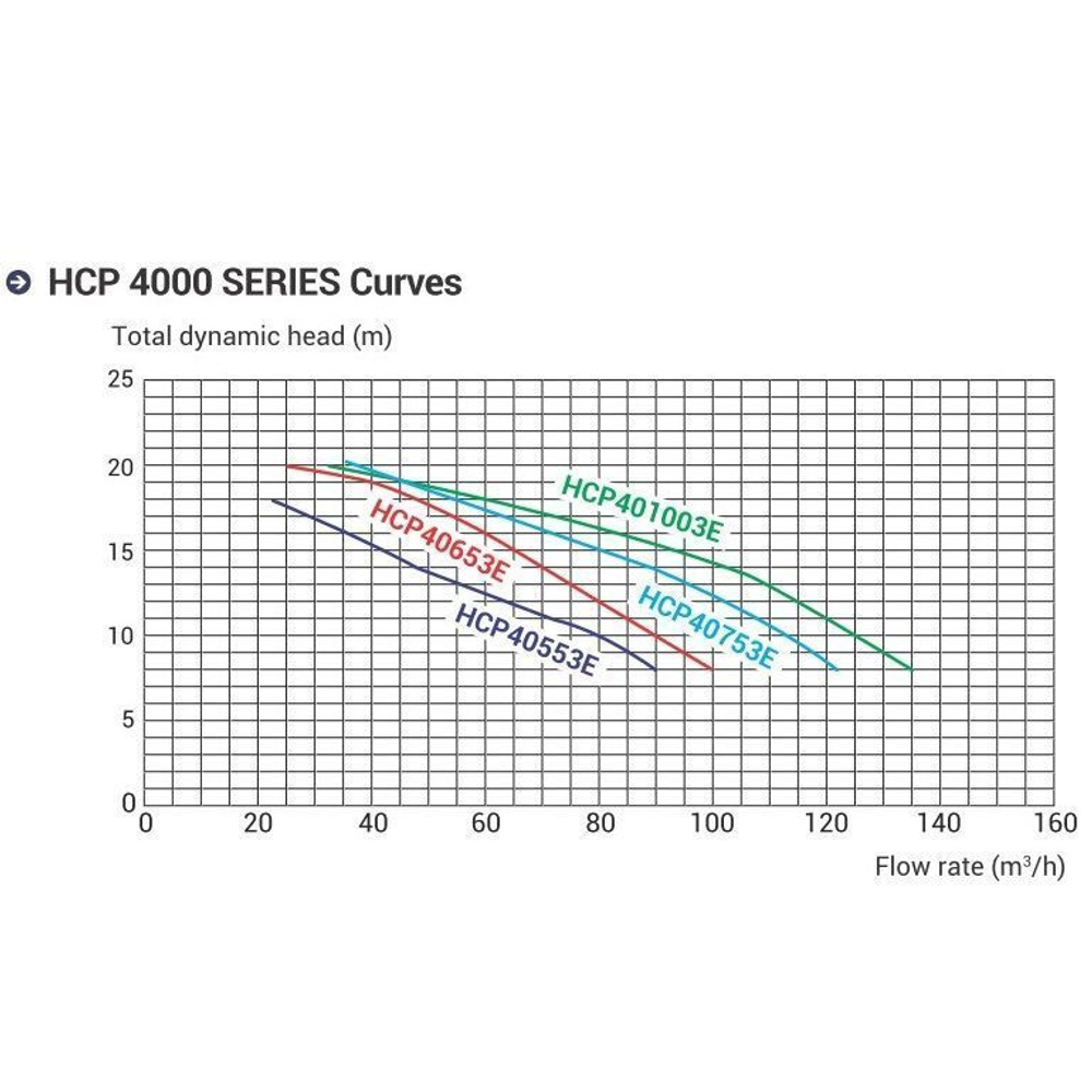 Насос Hayward HCP401253E1 KAN1270 T2.B (380В, 137 м3/ч, 12.5HP)