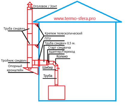 Дымоход над печью через стену