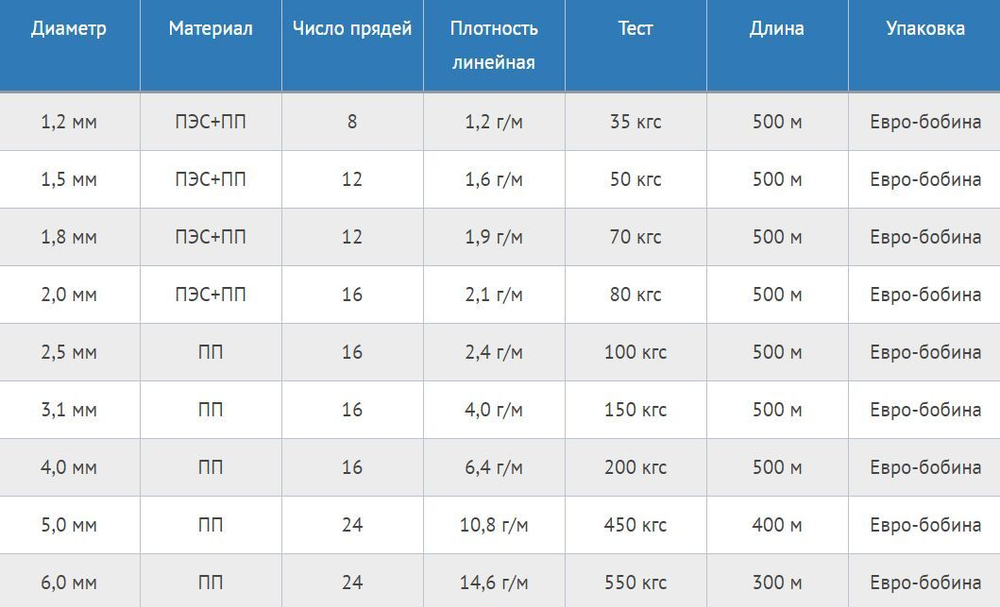 Шнур плетеный Петроканат СТАНДАРТ 3,1 мм (500 м) черный, евробобина