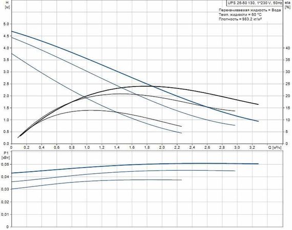 Grundfos UPS 25-50 130