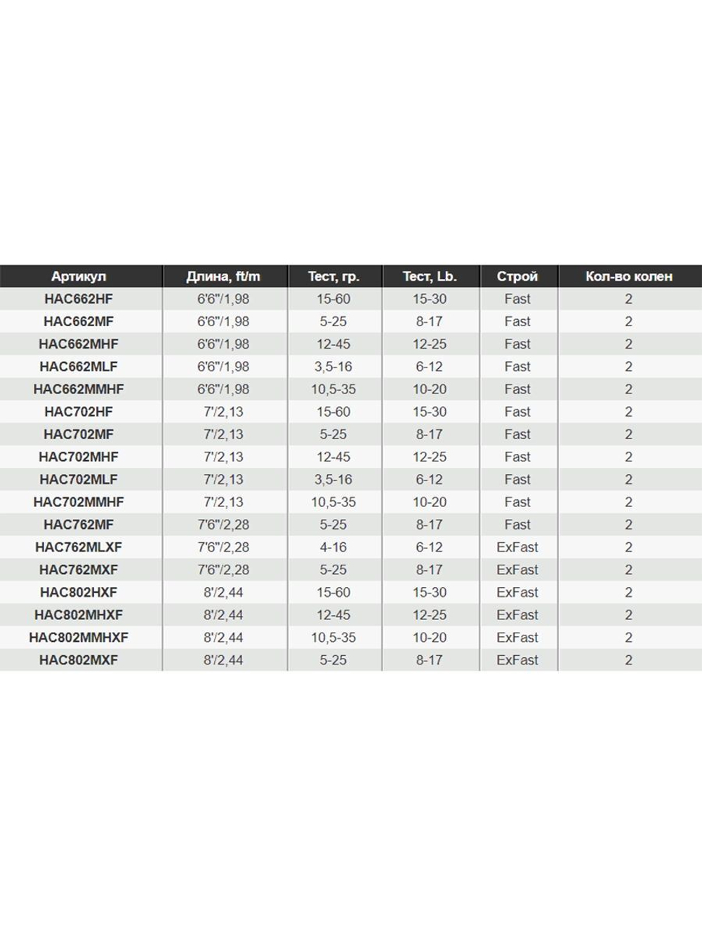Удилище кастинговое GAD Harrier, 213 см., 3,5-16,0 гр., 6-12 Lb., Fast