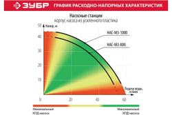 Насосная станция ЗУБР МАСТЕР НАС-М3-1000