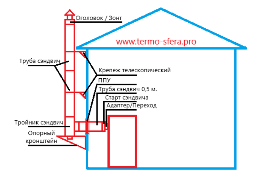 Дымоход Craft Серия HF 50B 316 0,8/304 0,5 Izovol 50 Комплект через стену
