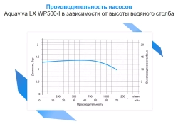 Насос для аттракционов бассейна - 75 м³/ч при h=8м, 3.7кВт, 220В, подкл. Ø75мм - LX WP500-I - AquaViva