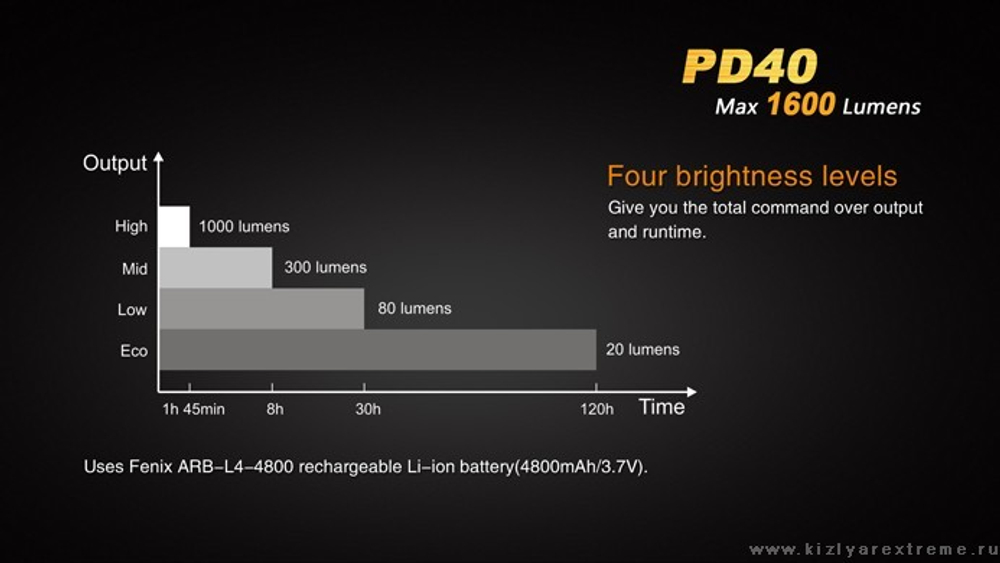 Фонарь Fenix PD40 (MT-G2, 1600 лм, 26650)