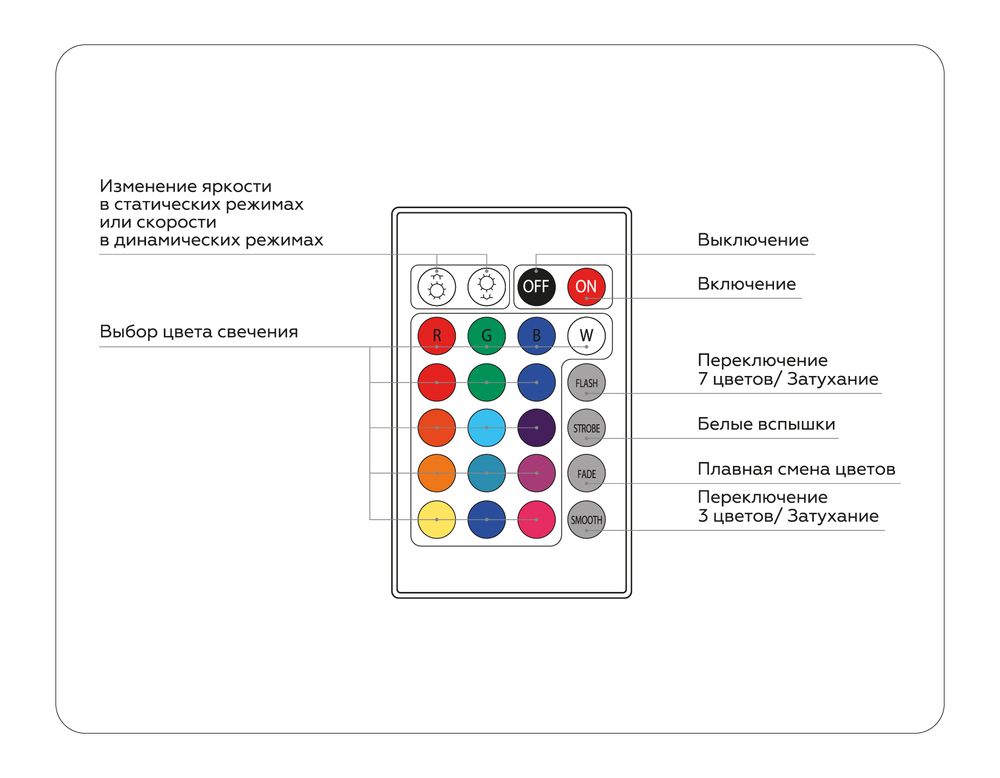 Контроллер для светодиодных лент RGB с радио пультом 2.4G 18A 12V 216W/ 24V 432W GS11301 (CR2025)