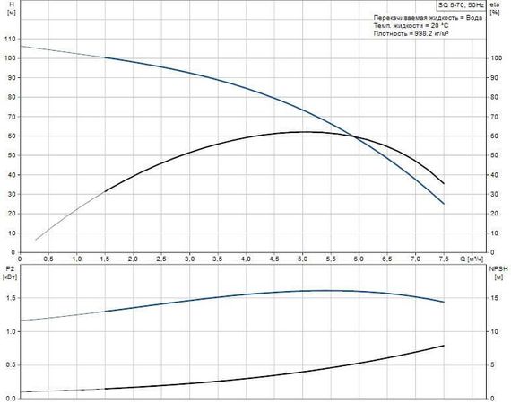 Grundfos SQ 5-70 - graph