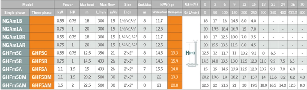 Насос поверхностный центробежный GHFm5AM, 2", 500л/мин, Grandfar