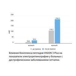 VISION 3 Plus® №20, Вижен 3 Плюс пептиды зрительной системы