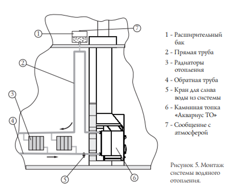 Каминная топка TMF Аквариус ТО подключение системы отопления