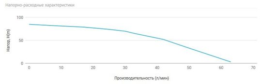 Насос погружной Unipump MINI ECO 2-65, 3&quot;, кабель 30м 32961