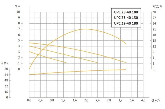 Циркуляционный насос Unipump UPC 25-40 180 с гайками