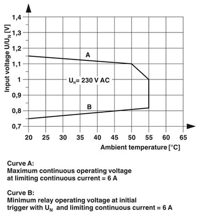 2900345 - PLC-RPT-230UC/21-21AU/RWF - Релейный модуль