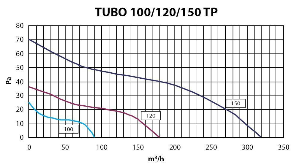 Канальный вентилятор Elicent Tubo 150 TP