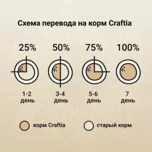 Сухой корм CRAFTIA HARMONA для стерилизованных кошек из утки и индейки