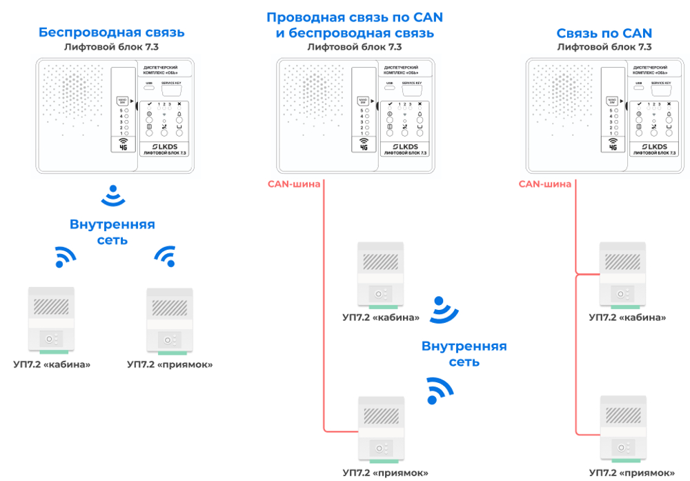 Лифтовой блок 7.3 «Обь 4G LTE» ЛНГС.465213.276-ХХХ DIN