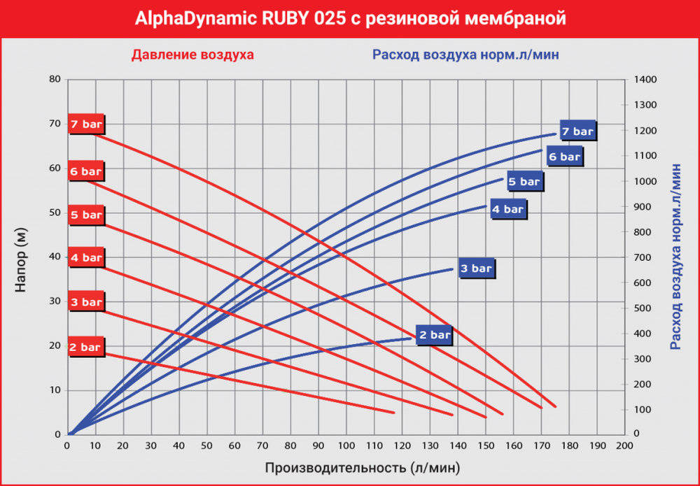 AlphaDynamic Ruby 025 - мембранный пневматический насос