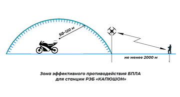 РЭБ Капюшон ФПВ 5 мото станция противодействия БПЛА