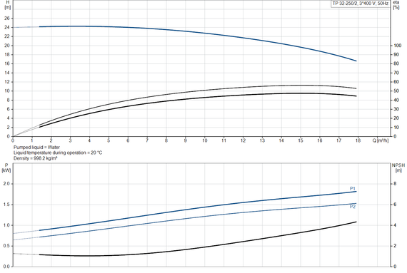 Grundfos TP 32-250/2