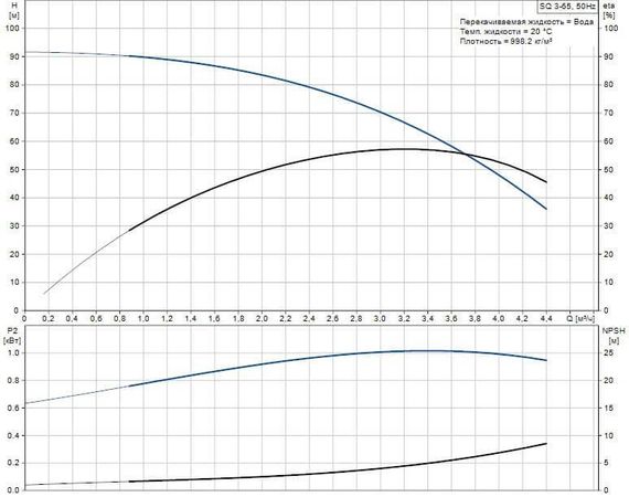 Grundfos SQ 3-65 - graph