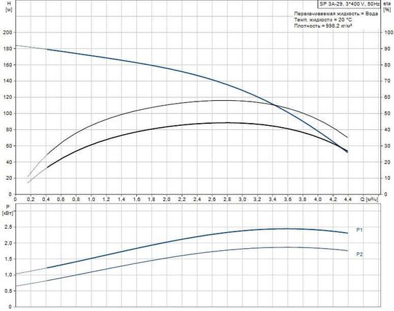 Скважинный насос Grundfos SP 3A-29 3x400В