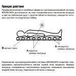 Противопролежневый матрас (с покрывалом) и компрессор Bronigen BAS-4000 C