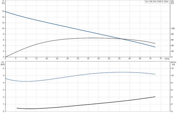 Grundfos SL1.100.150.55.4.51 D.B
