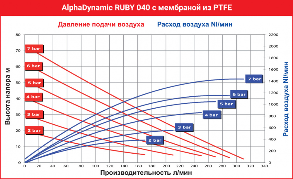 AlphaDynamic Ruby 040 - мембранный пневматический насос