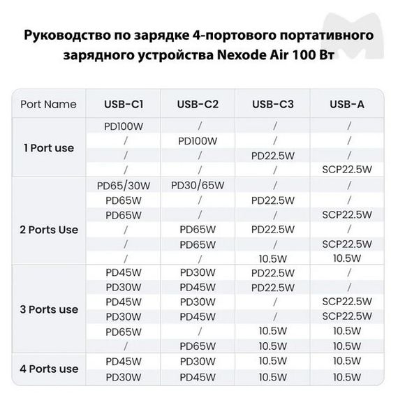 Сетевое зарядное устройство Ugreen X565 Nexode S 100W USB-A+3*USB-C GaN (35043) серый