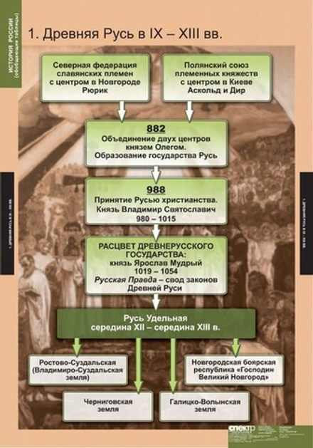 Комплект таблиц "История России (обобщающие таблицы)"; 9 таблиц