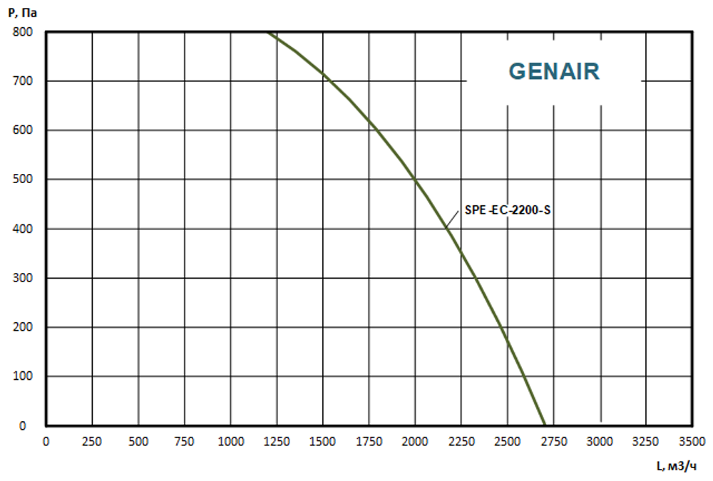 Приточно вытяжная установка GENAIR-SPE-2200-EC-14-S