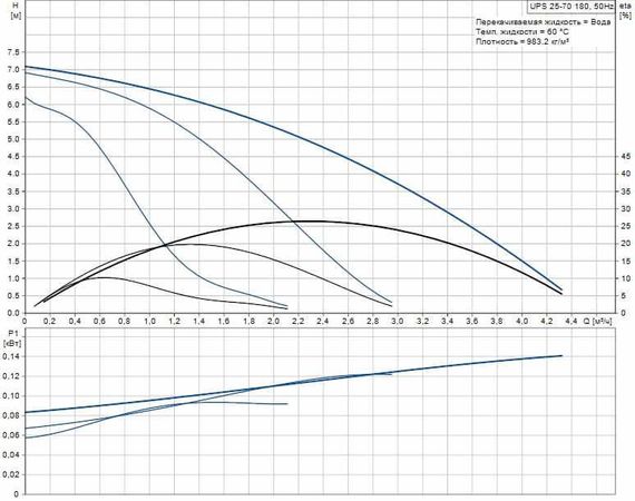 Grundfos UPS 25-70 180