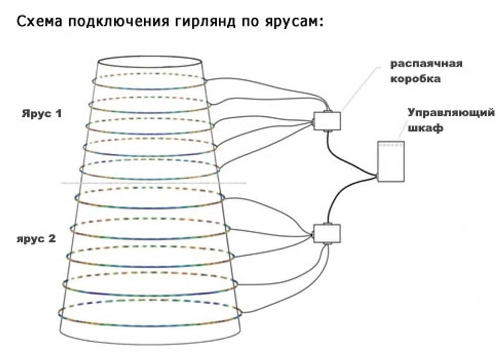 Светодинамическая елка каркасная - встроенная гирлянда: цветная -"Уральская" высота от 4 до 30 м