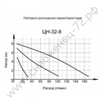 Циркуляционный насос ВИХРЬ ЦН-32-8