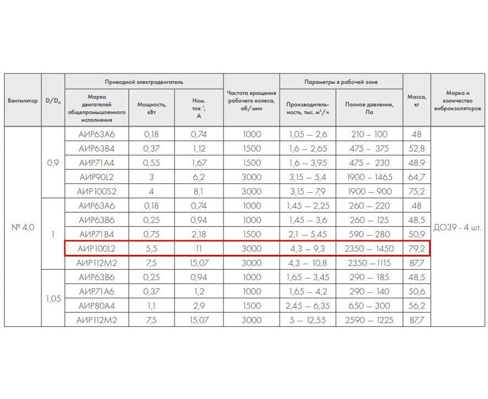 ВР 86-77-4,0 5,5 кВт 3000 об/мин правый Радиальный вентилятор низкого давления