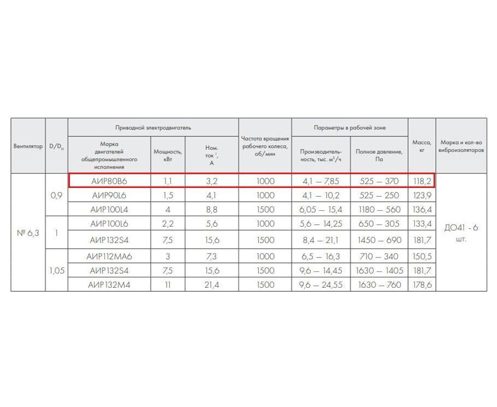 ВР 86-77-6,3 1,1 кВт 1000 об/мин левый Радиальный вентилятор низкого давления