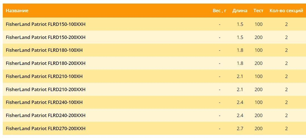 Удилище фидерное /троллинговое /для донки FisherLand Patriot 210XXH 2,10 м, 200 гр. Товар уцененный