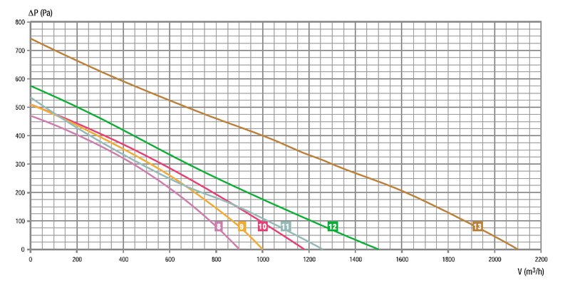 Центробежный вентилятор RB2C-225/088 K093 I