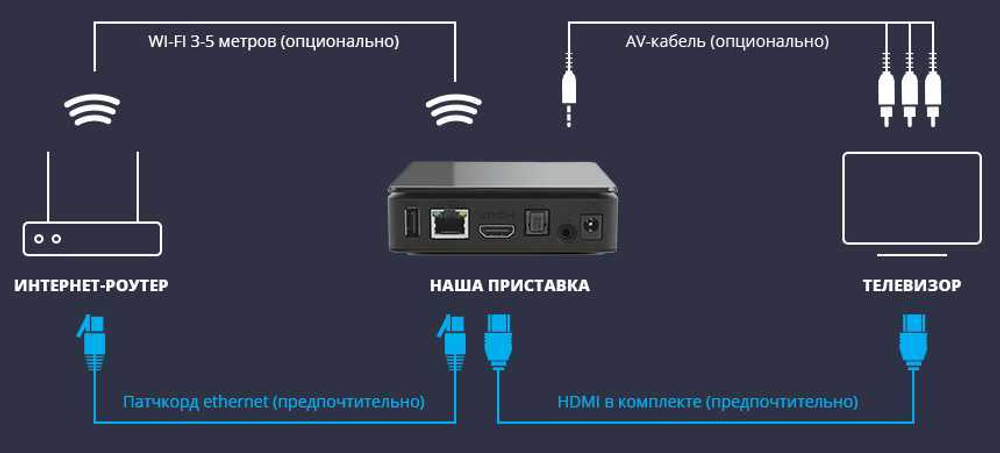 Настройка и подключение Smart приставки