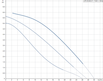 Grundfos UPS 50-60/2 F, (1х230 В)