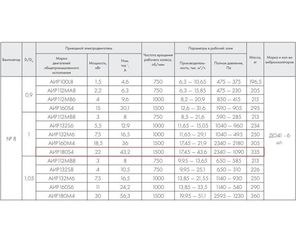 ВР 86-77-8.0 22 кВт*1500 об/мин. правый радиальный вентилятор низкого давления