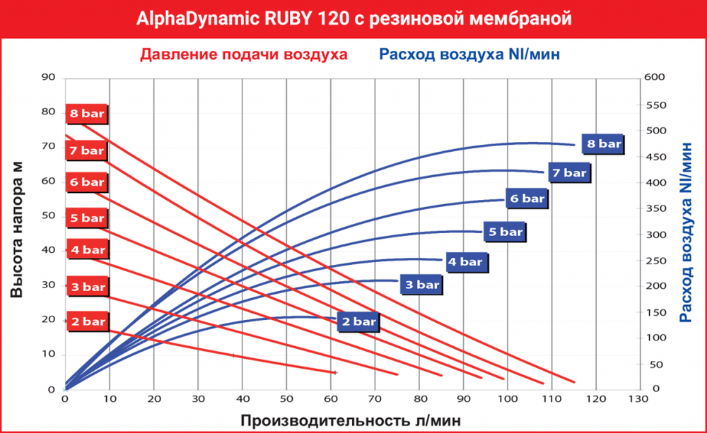 AlphaDynamic Ruby 120 - мембранный пневматический насос
