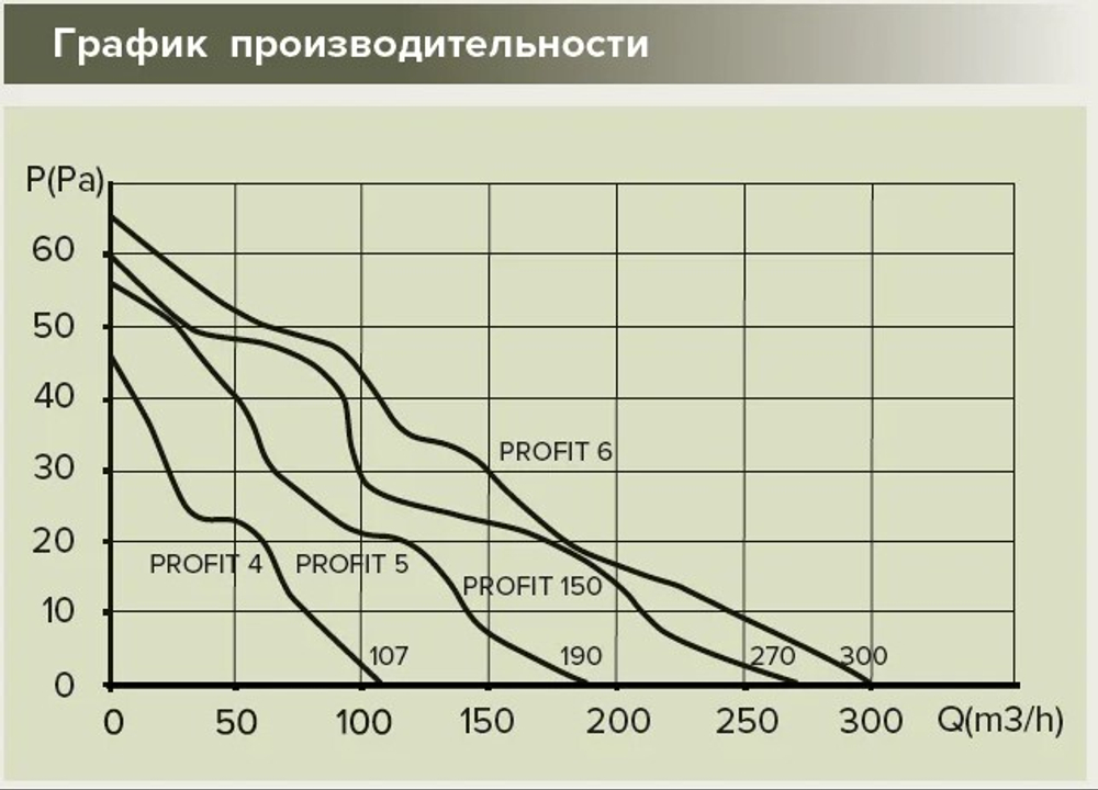 Вентилятор 125 ERA PROFIT 5 BB осевой канальный вытяжной с двигателем на шарикоподшипниках D125